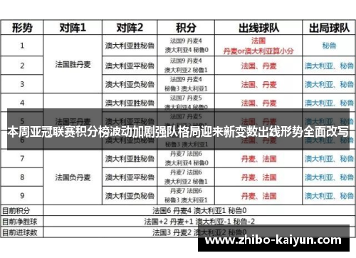 本周亚冠联赛积分榜波动加剧强队格局迎来新变数出线形势全面改写